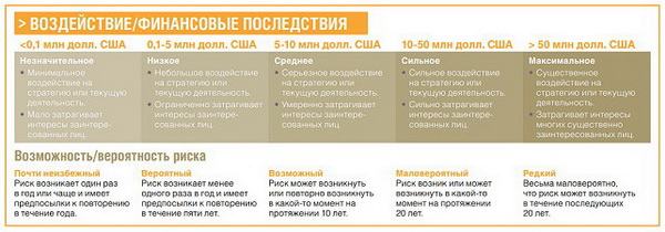 Шкала рисков Шкала рисков