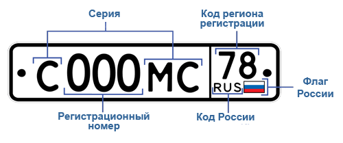 Автомобильный номер в России