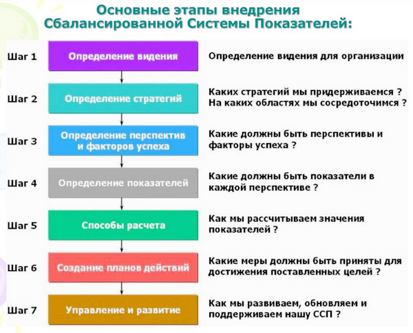 Этапы внедрения сбалансированной системы показателей Сбалансированная система показателей