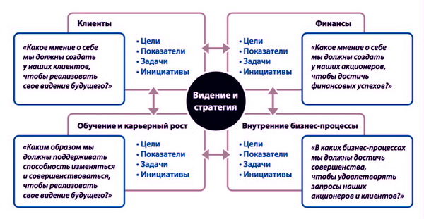 Основные перспективы сбалансированной системы показателей Перспективы сбалансированной системы показателей