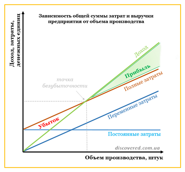 Зависимость общей суммы затрат и выручки предприятия от объема производства