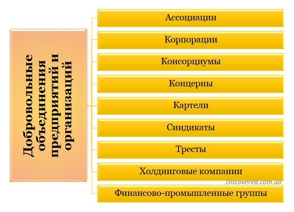Формы объединений предприятий