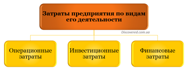 Затраты предприятия