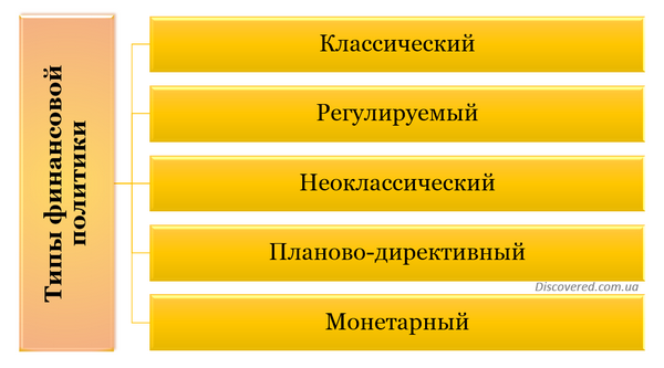 Типы финансовой политики