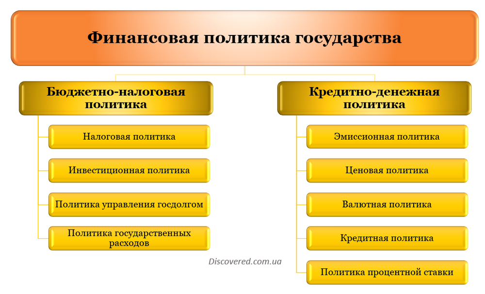 Виды финансовой политики