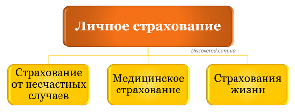 Виды личного страхования Виды личного страхования