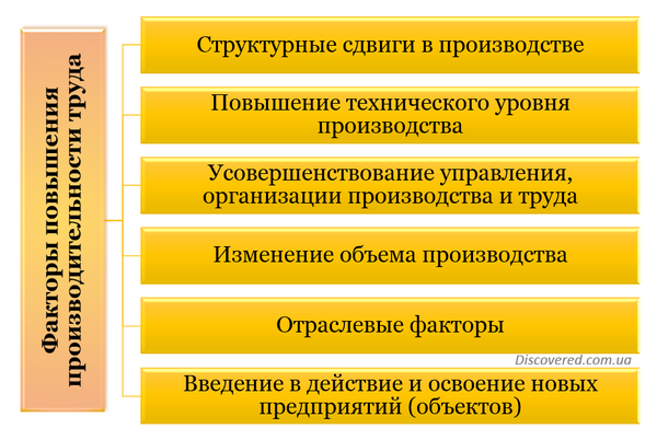 Факторы повышения производительности труда
