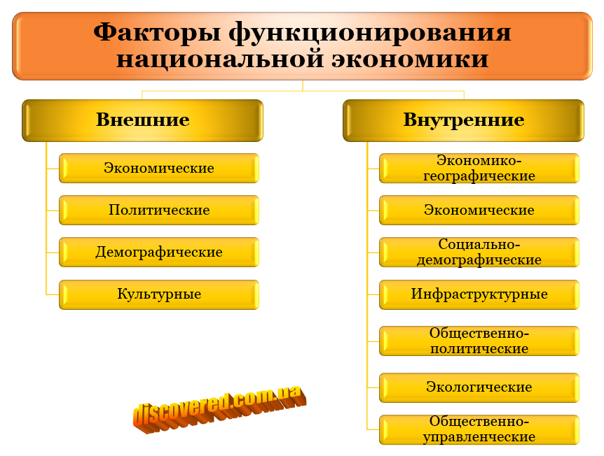 Факторы национальной экономики Факторы национальной экономики