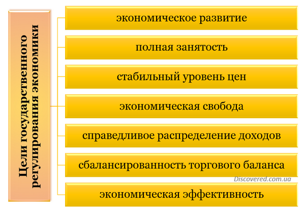 Цели государственного регулирования экономики Цели государственного регулирования экономики