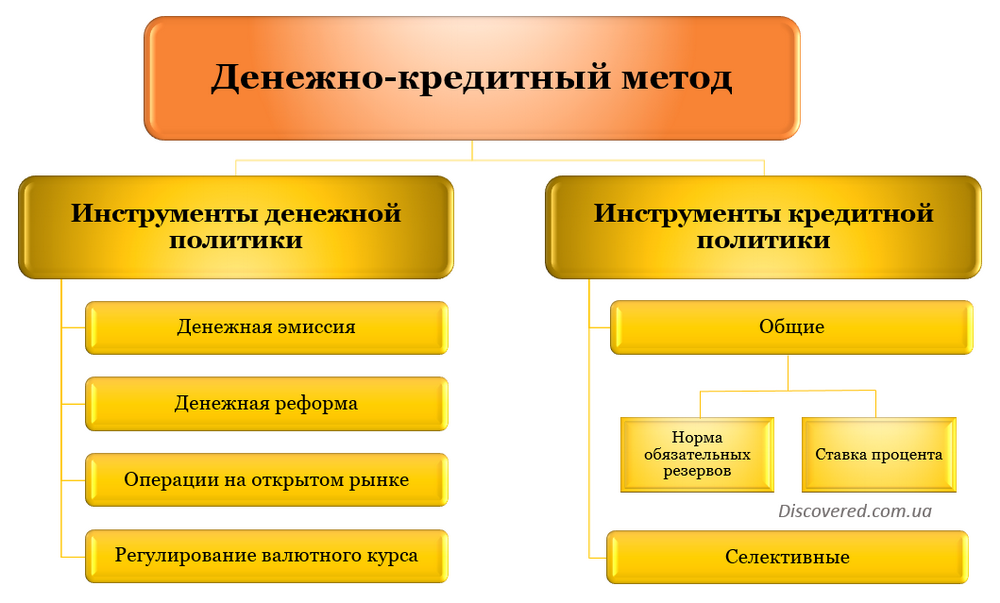 Денежно-кредитный метод Денежно-кредитный метод