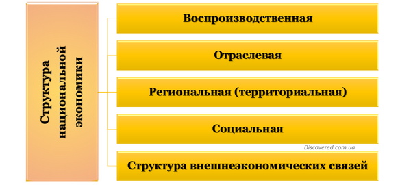 Структура национальной экономики