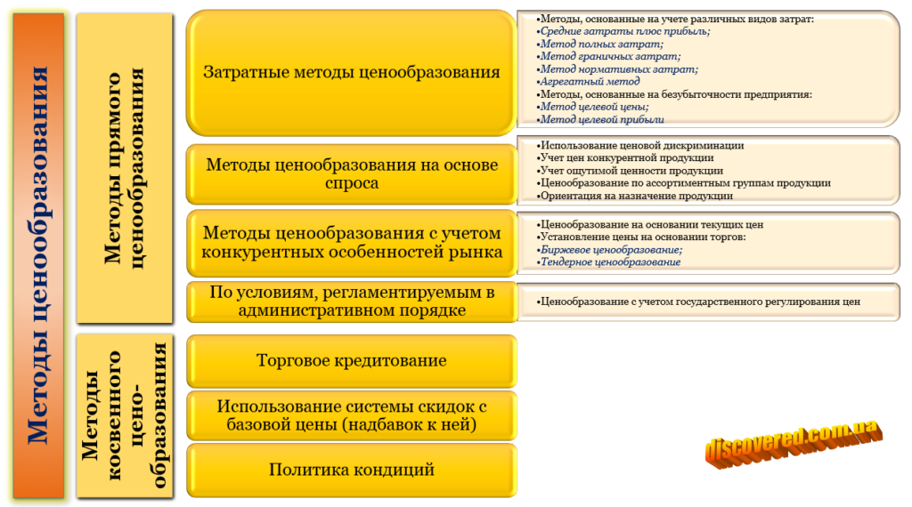 Методы ценообразования