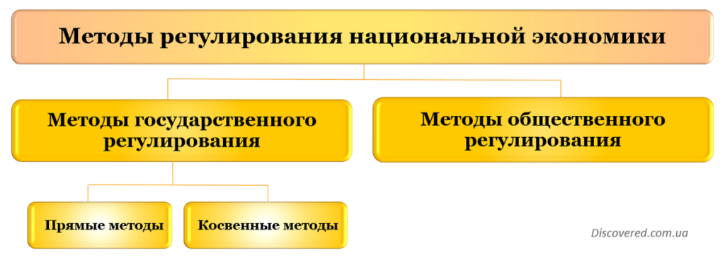 Методы регулирования экономики Методы регулирования экономики