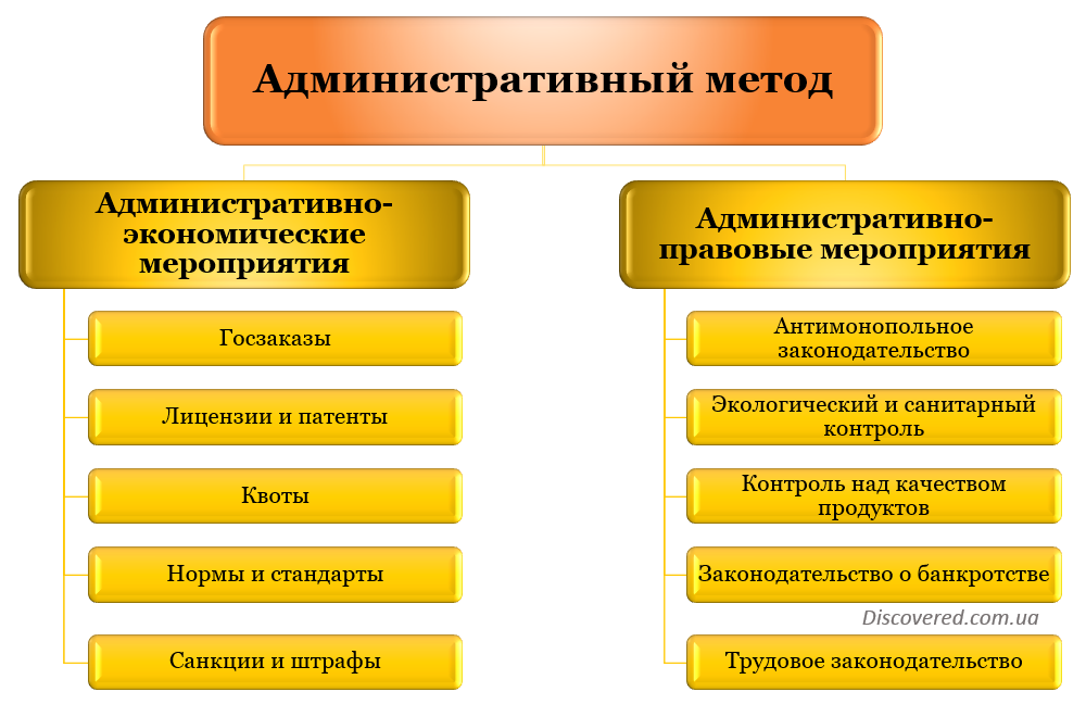 Административный метод регулирования экономики Административный метод регулирования экономики