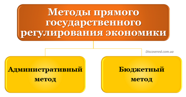 Методы прямого регулирования экономики Методы прямого регулирования экономики