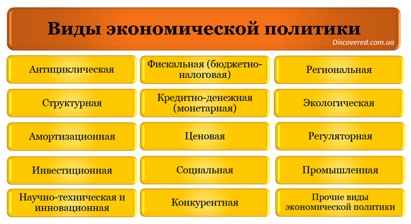 Виды экономической политики Виды экономической политики