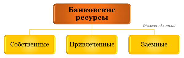 Банковские ресурсы