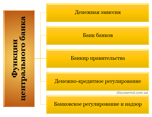 Функции центрального банка