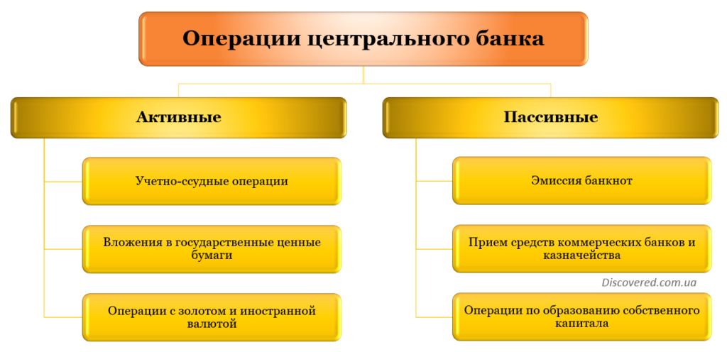 Операции центрального банка