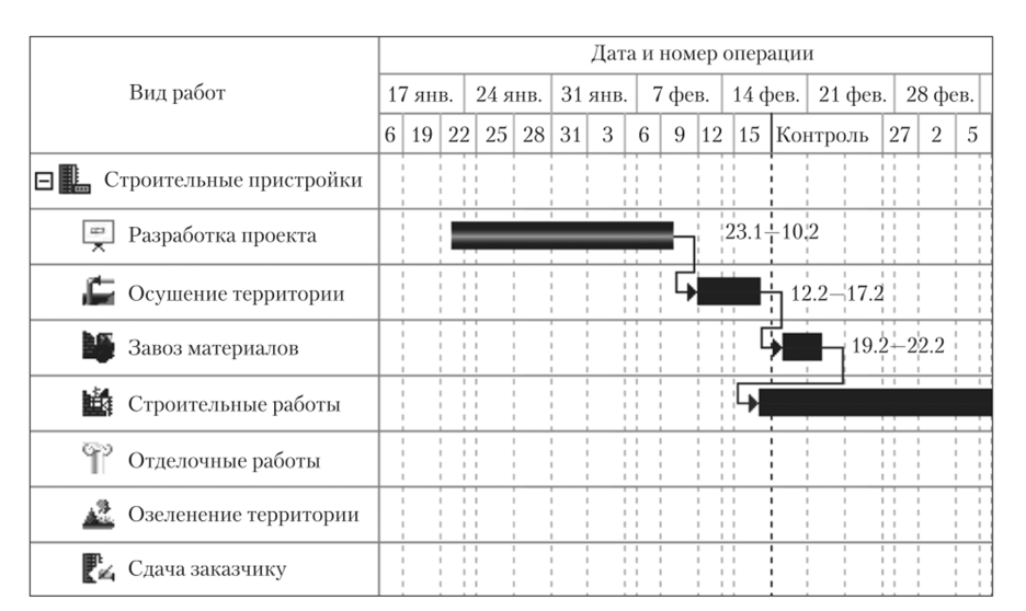 Диаграмма Ганта