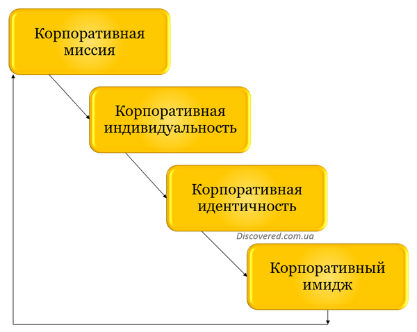 Корпоративный имидж