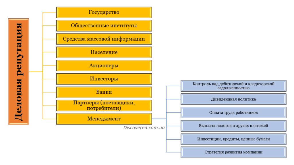 Оценка деловой репутации