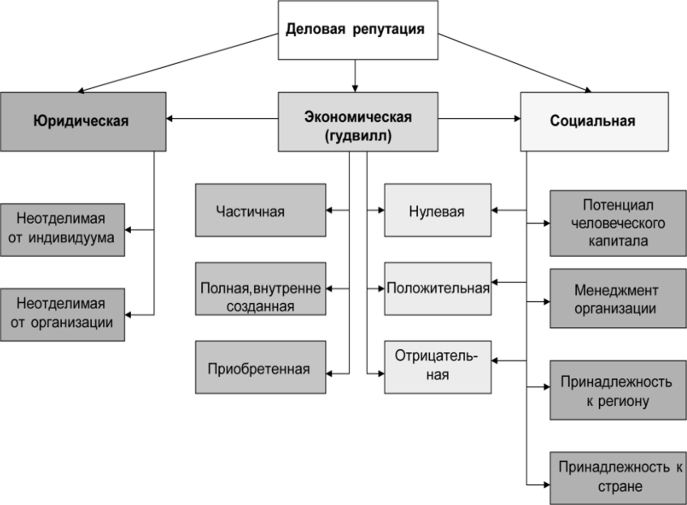 Систематизация деловой репутации