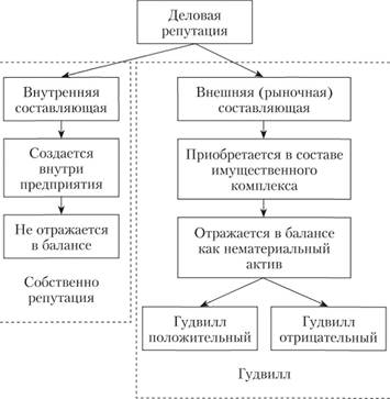 структура деловой репутации
