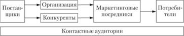 Микросреда организации