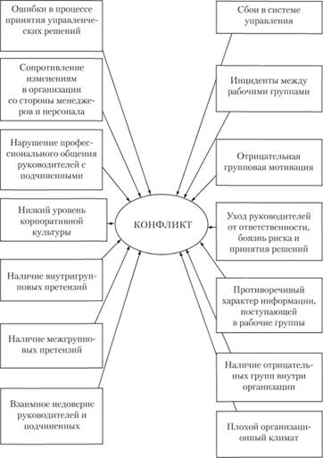 Причины, вызывающие конфликты
