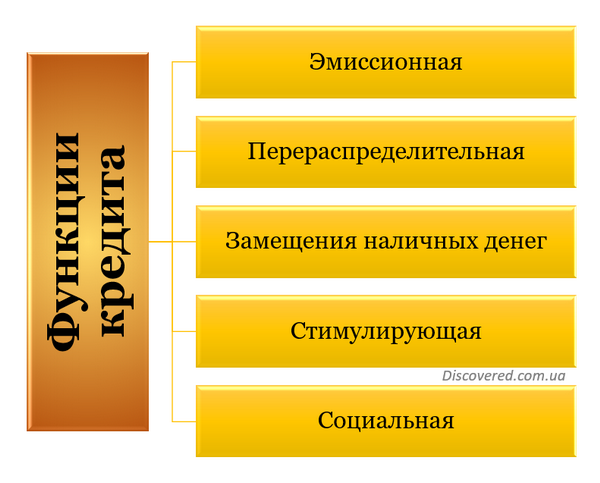 Функции кредита