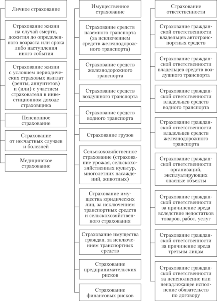 Классификация видов страхования Классификация видов страхования