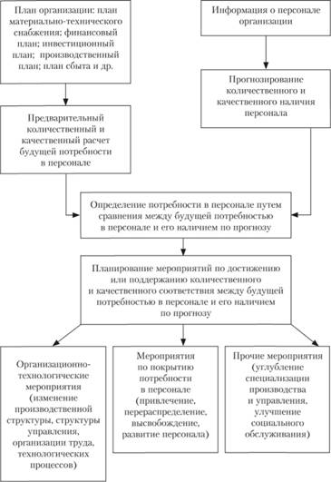 Планирование персонала Планирование персонала