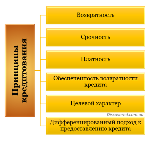 Принципы кредитования