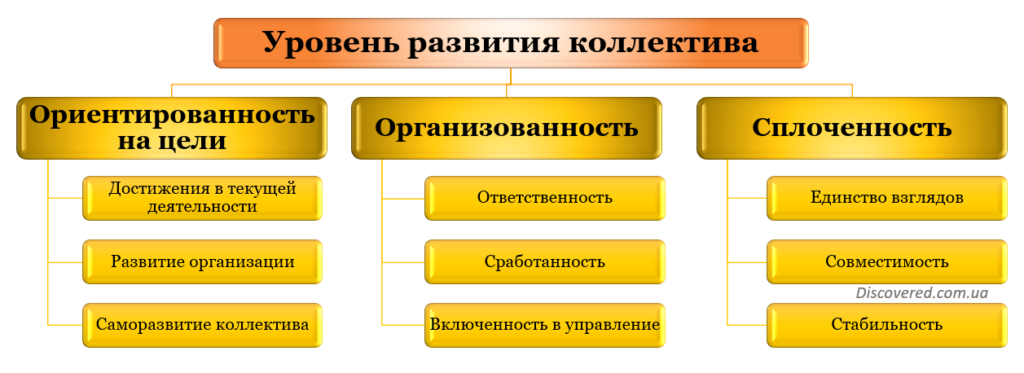 Структура характеристик коллектива