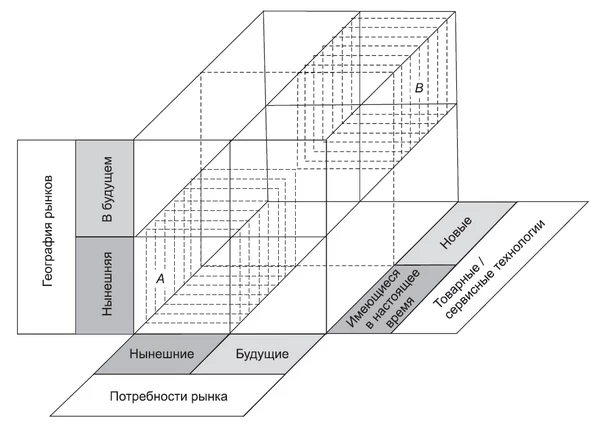 Компоненты вектора географического роста Ансоффа