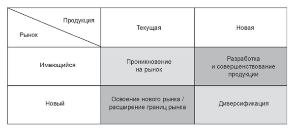 Компоненты вектора роста, входящего в матрицу Ансоффа