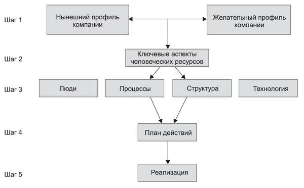 Стратегическое управление человеческими ресурсами