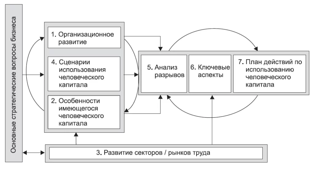 Стратегическое планирование человеческого капитала