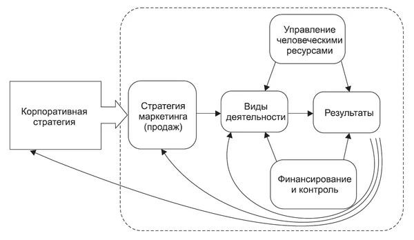 Компания, ориентированная на рынок