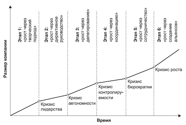 Модель роста Грейнера