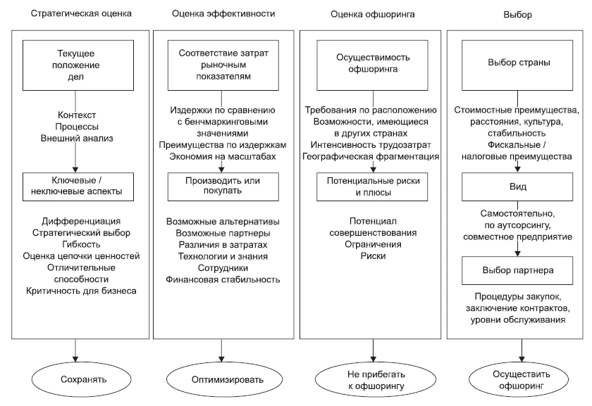 Офшоринг Офшоринг