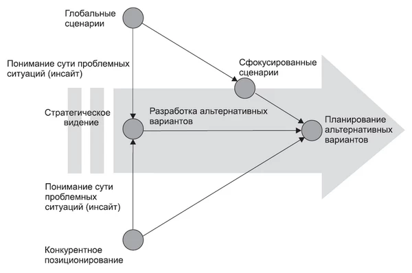 Сценарное планирование Сценарное планирование