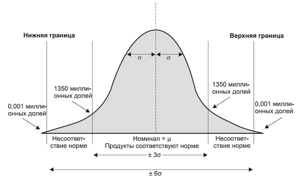 Шесть сигм Шесть сигм