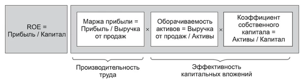 Прибыль на собственный капитал