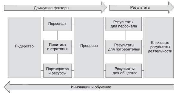 Модель совершенства EFQM