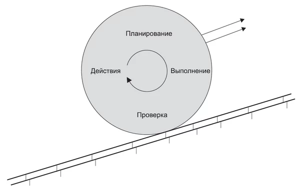 Постоянное совершенствование при помощи последовательных циклов PDCA Постоянное совершенствование при помощи последовательных циклов PDCA