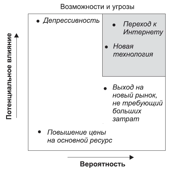 Анализ влияний и вероятностей Анализ влияний и вероятностей
