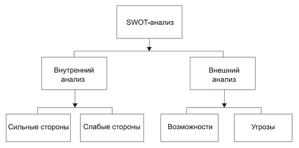 SWOT-анализ SWOT-анализ