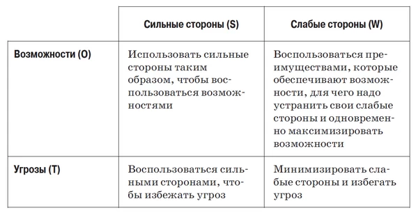 SWOT-матрица SWOT-матрица